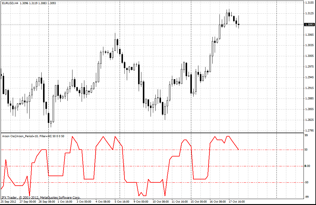 forex indicators: Aroon Oscillator