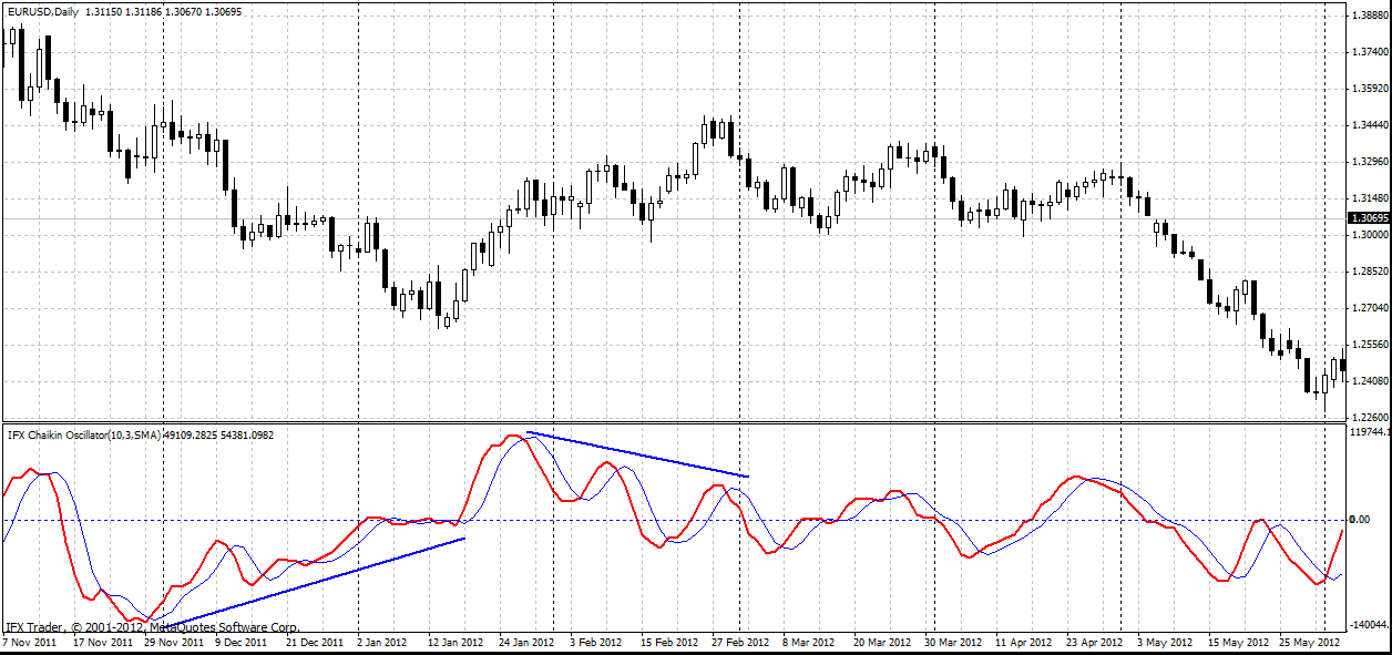 forex indicators: Chaikin متذبذب