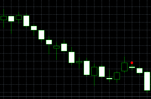 รูปแบบ Bearish Harami