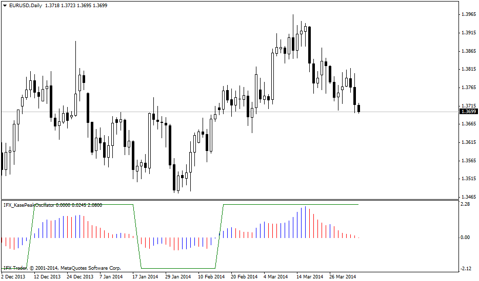 forex indicators: Oscilador IFX_Kase Peak