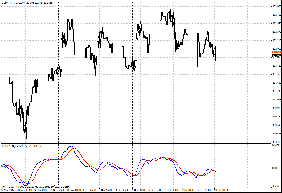 MACD Indicator