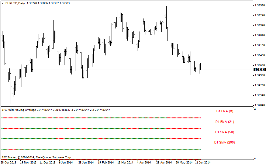 forex indicators: IFX_Media Móvil Múltiple