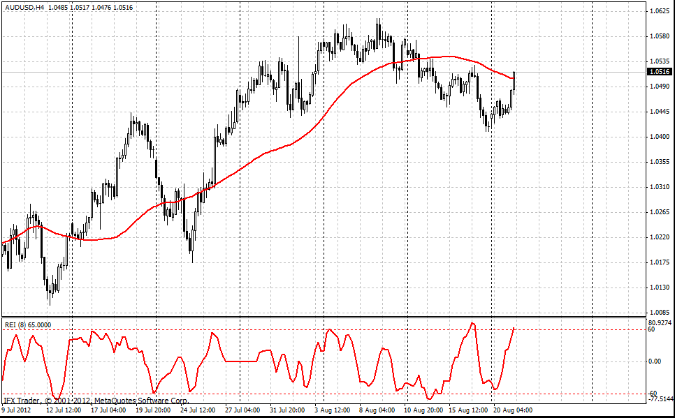 forex indicators: Range Expansion Index