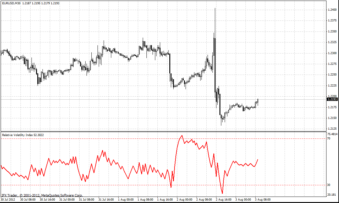 forex indicators: 相对波动性指标