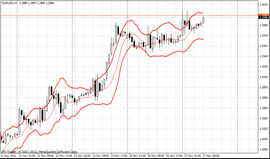 forex indicators: 斯塔克带