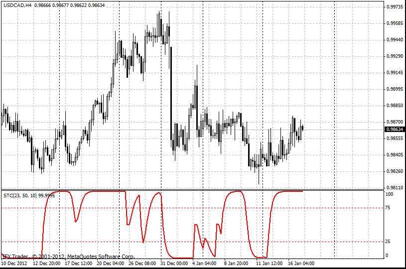 Індикатор Schaff Trend Cycle