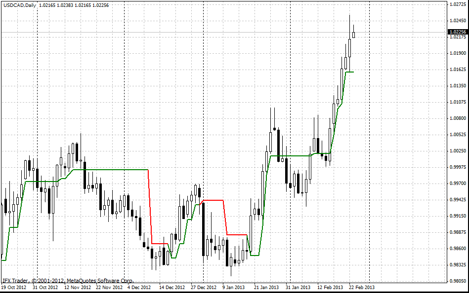 forex indicators: सुपरट्रेंड